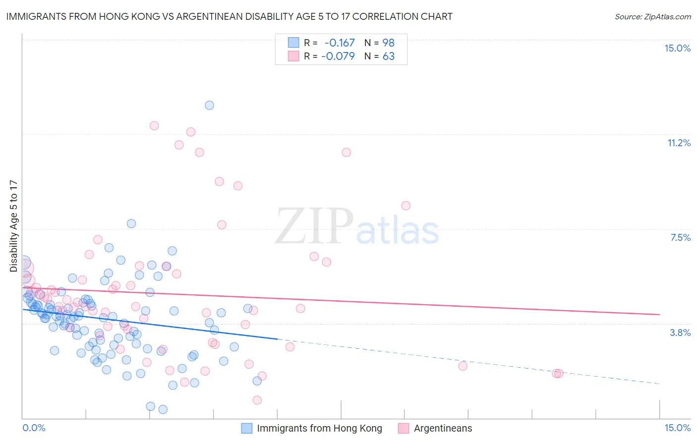 Immigrants from Hong Kong vs Argentinean Disability Age 5 to 17