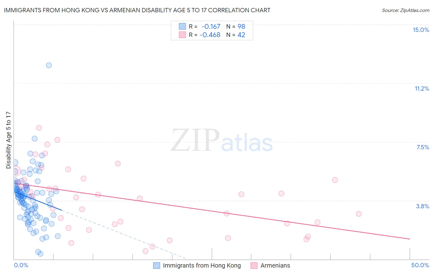 Immigrants from Hong Kong vs Armenian Disability Age 5 to 17