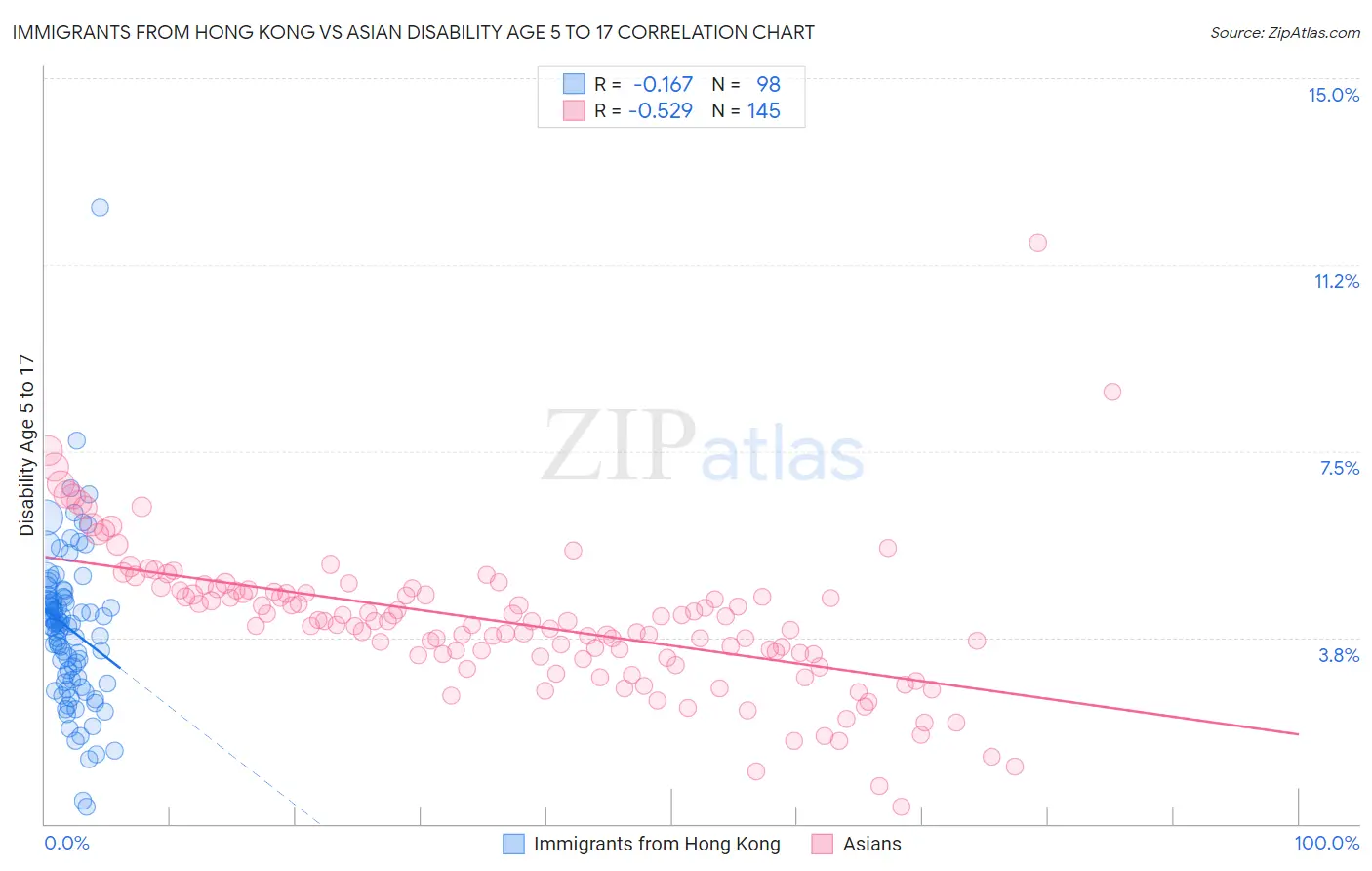 Immigrants from Hong Kong vs Asian Disability Age 5 to 17