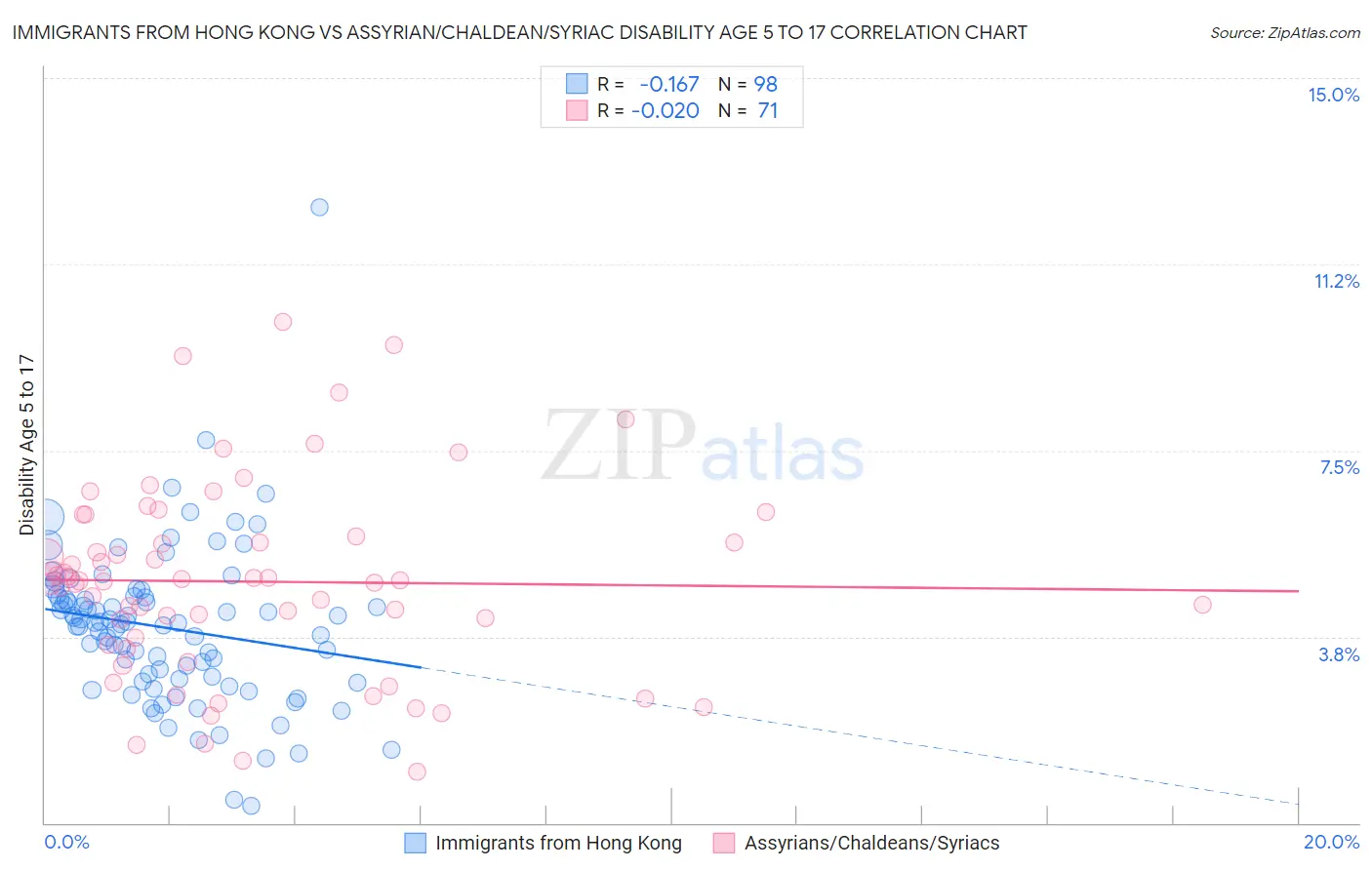 Immigrants from Hong Kong vs Assyrian/Chaldean/Syriac Disability Age 5 to 17