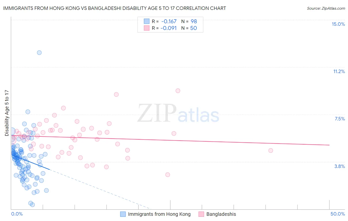 Immigrants from Hong Kong vs Bangladeshi Disability Age 5 to 17