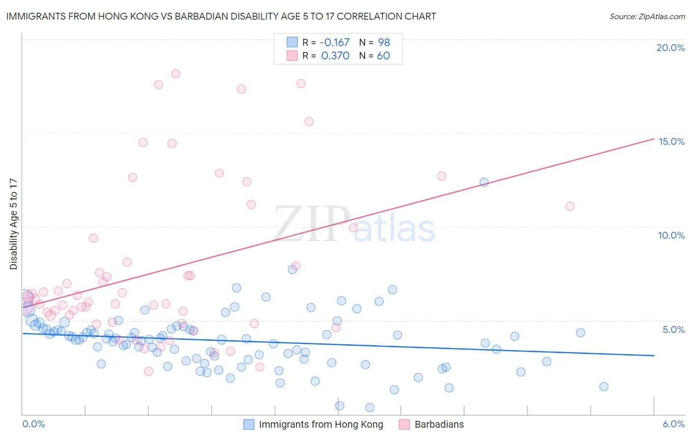 Immigrants from Hong Kong vs Barbadian Disability Age 5 to 17