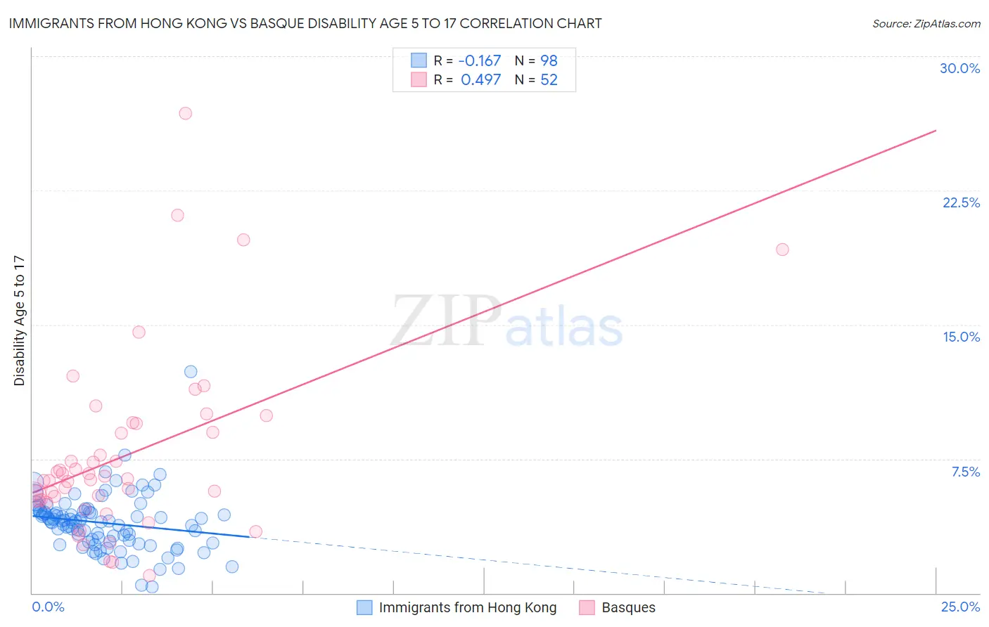 Immigrants from Hong Kong vs Basque Disability Age 5 to 17