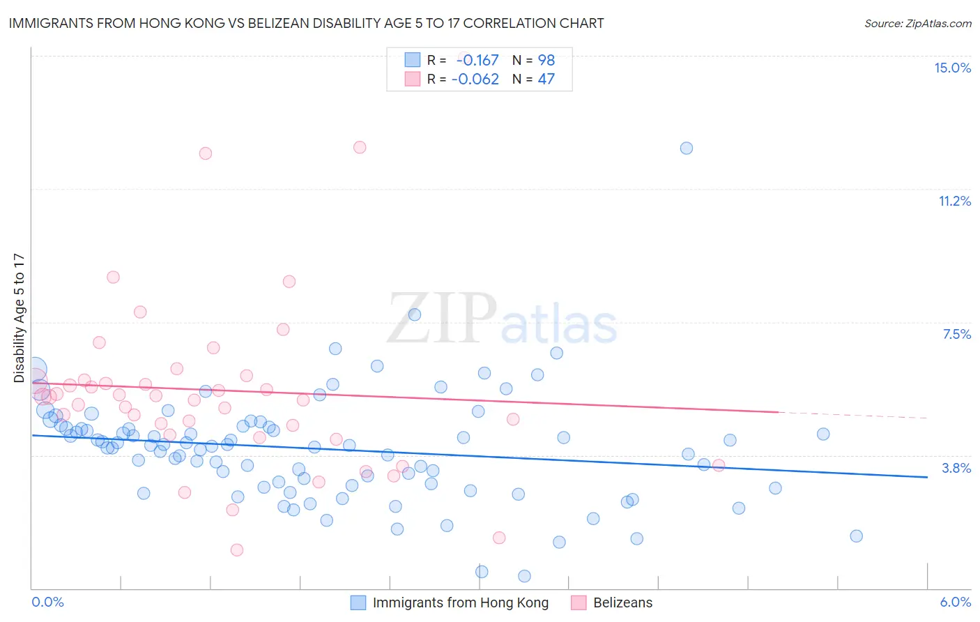 Immigrants from Hong Kong vs Belizean Disability Age 5 to 17