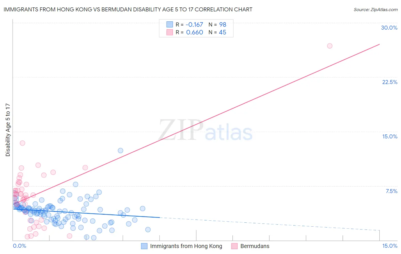 Immigrants from Hong Kong vs Bermudan Disability Age 5 to 17