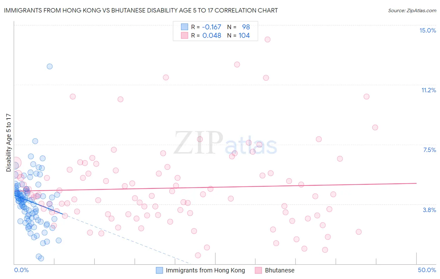 Immigrants from Hong Kong vs Bhutanese Disability Age 5 to 17