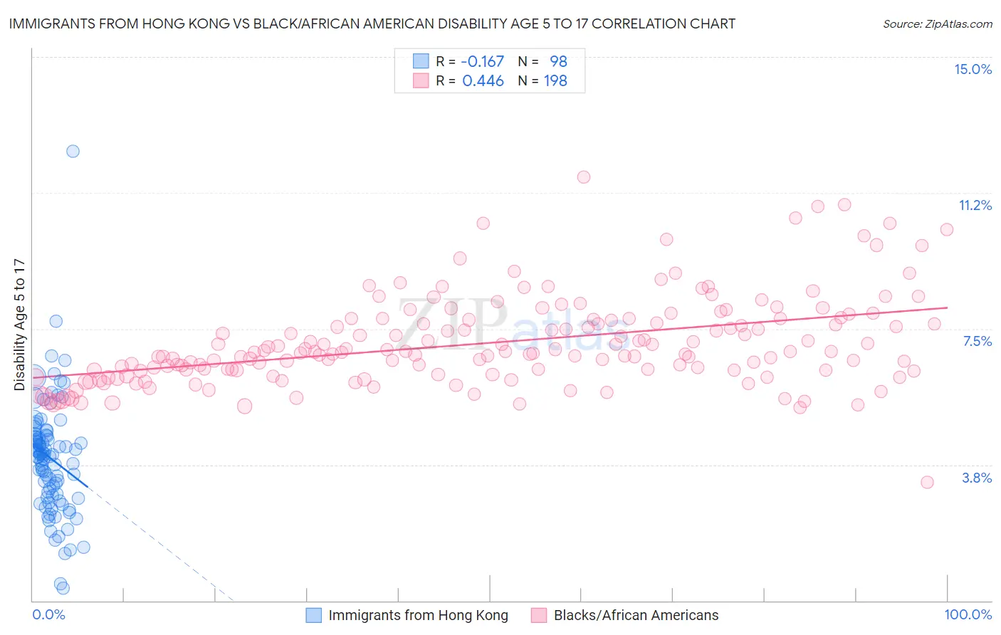 Immigrants from Hong Kong vs Black/African American Disability Age 5 to 17