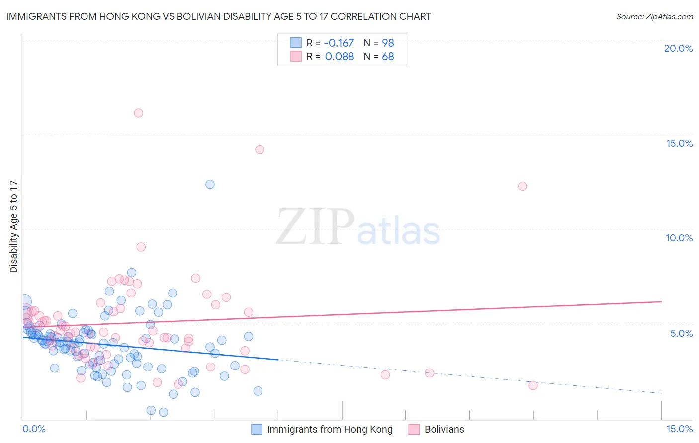 Immigrants from Hong Kong vs Bolivian Disability Age 5 to 17