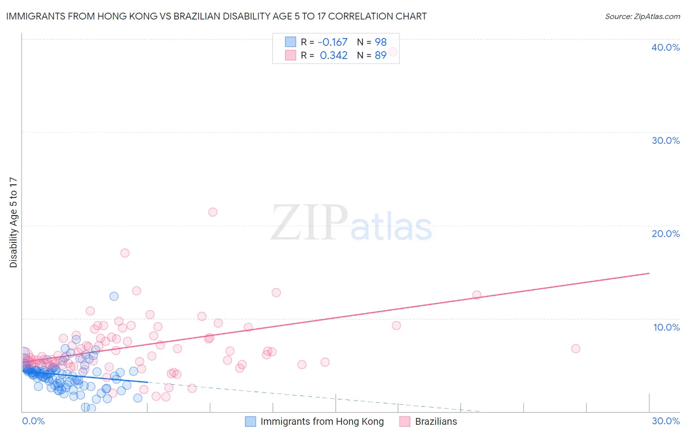 Immigrants from Hong Kong vs Brazilian Disability Age 5 to 17