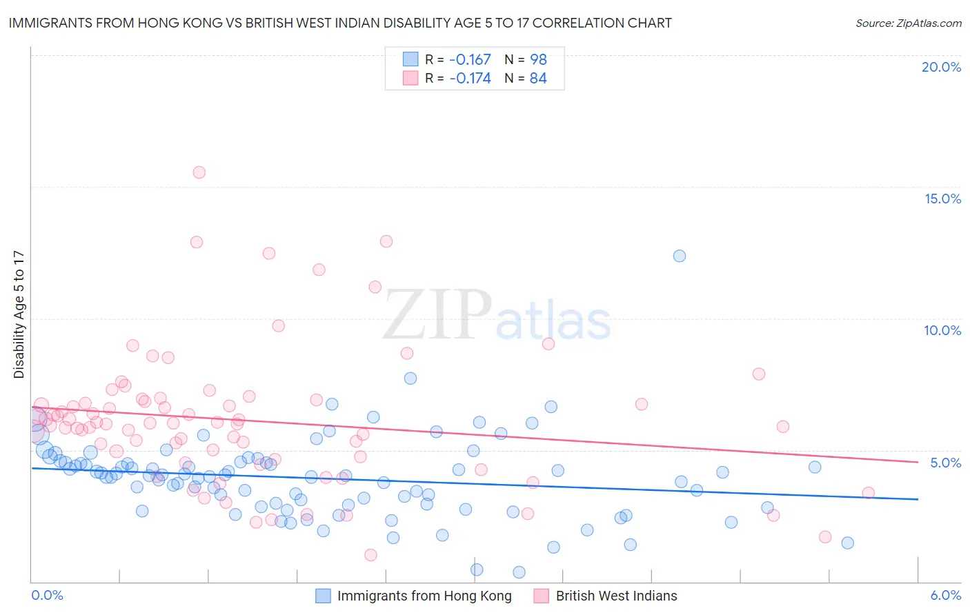 Immigrants from Hong Kong vs British West Indian Disability Age 5 to 17