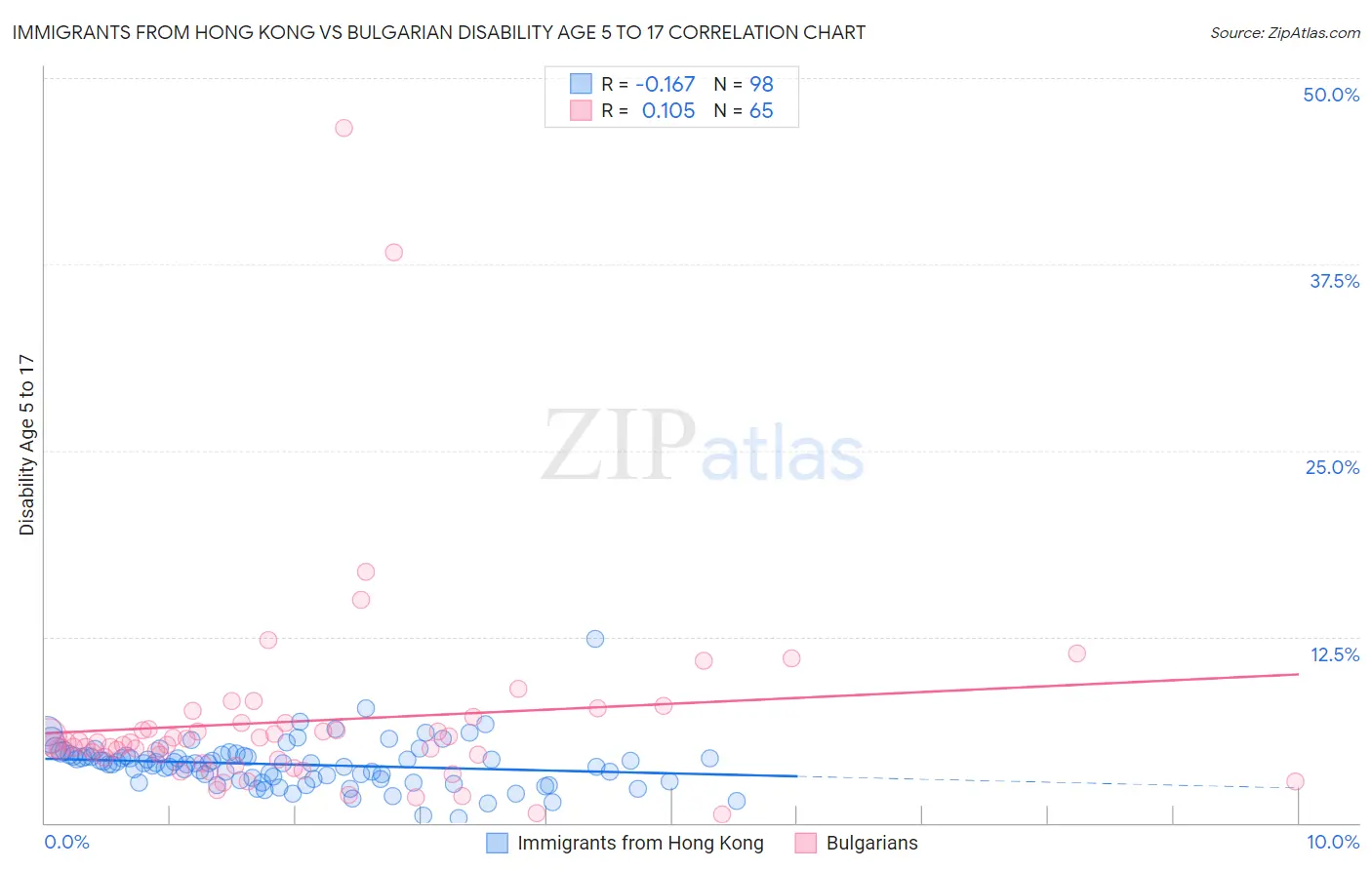 Immigrants from Hong Kong vs Bulgarian Disability Age 5 to 17
