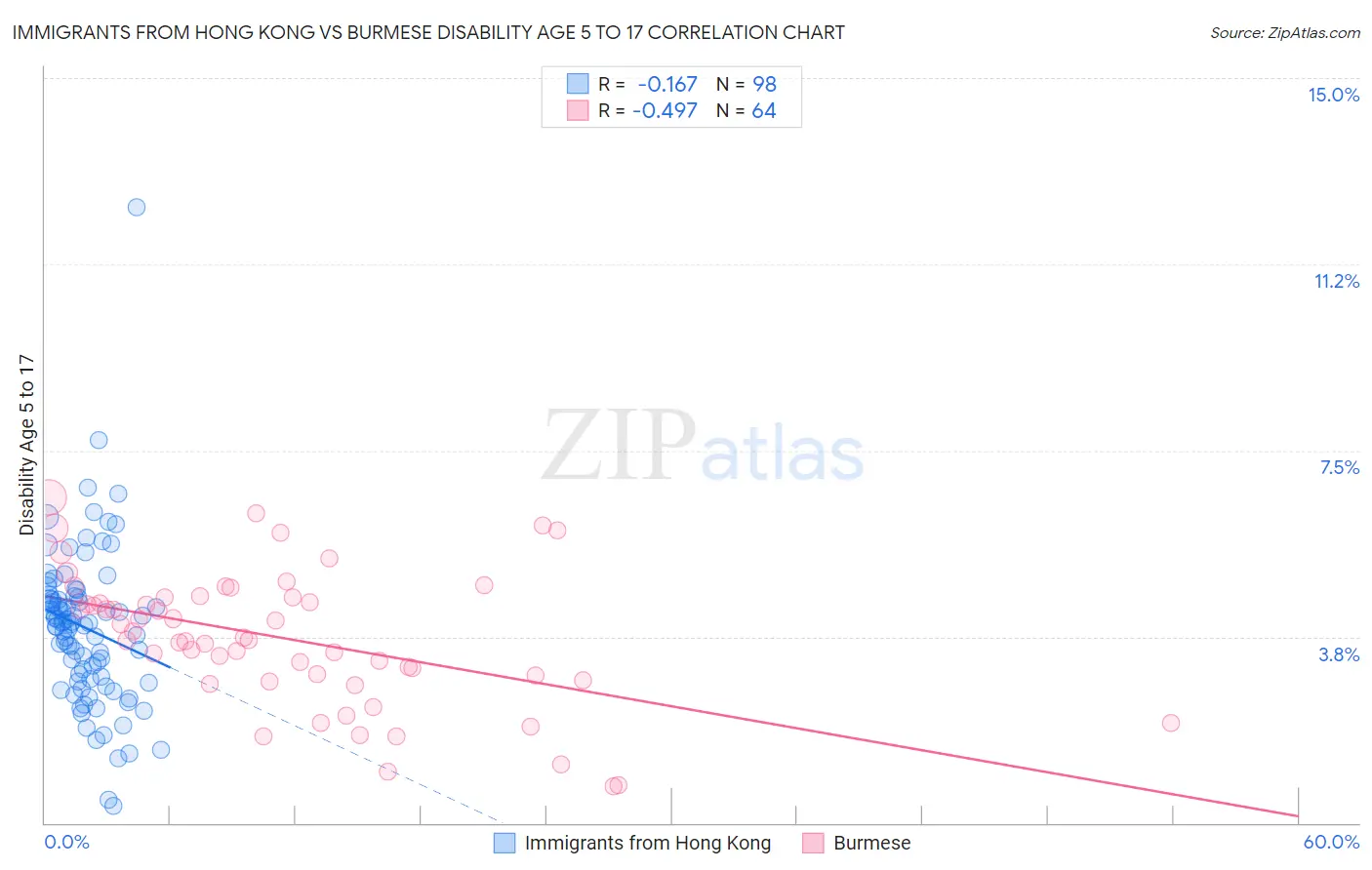 Immigrants from Hong Kong vs Burmese Disability Age 5 to 17