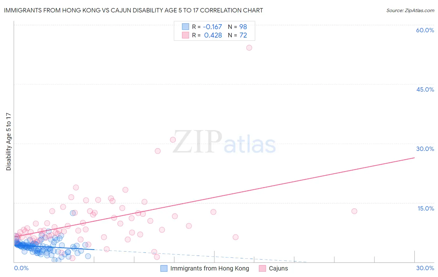 Immigrants from Hong Kong vs Cajun Disability Age 5 to 17