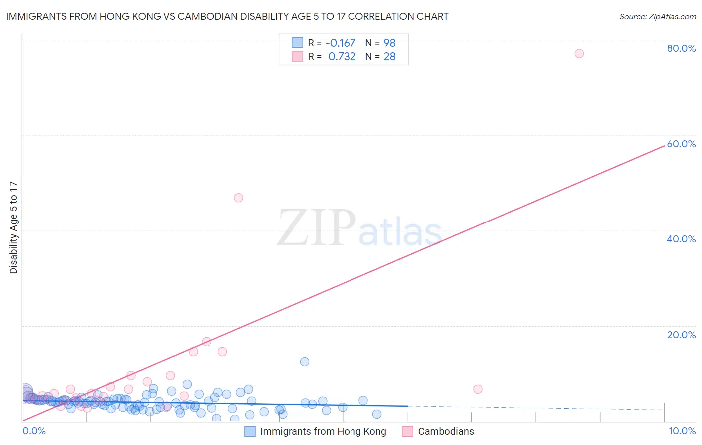 Immigrants from Hong Kong vs Cambodian Disability Age 5 to 17