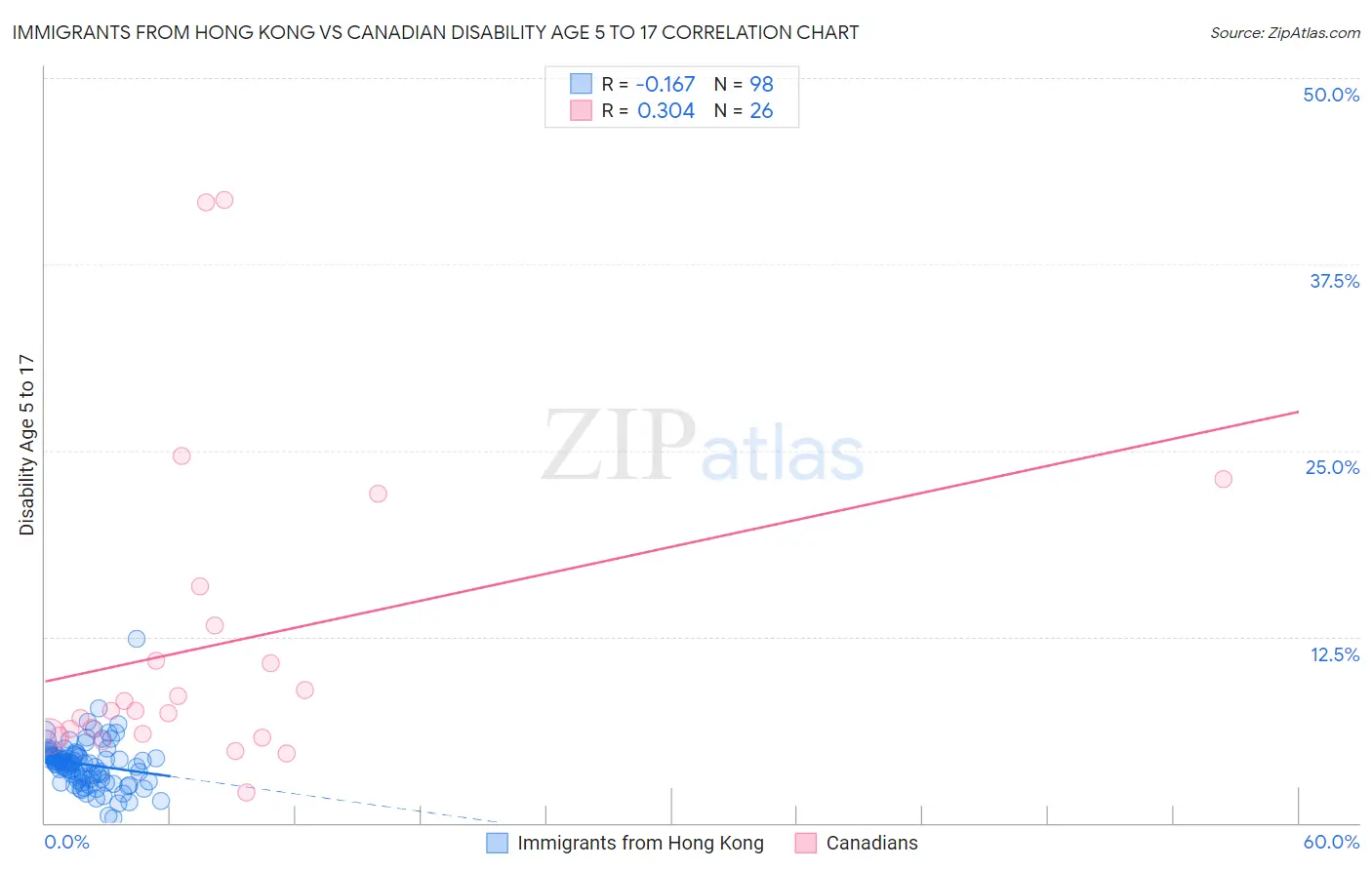 Immigrants from Hong Kong vs Canadian Disability Age 5 to 17