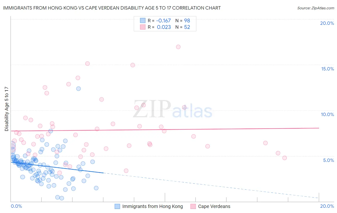Immigrants from Hong Kong vs Cape Verdean Disability Age 5 to 17