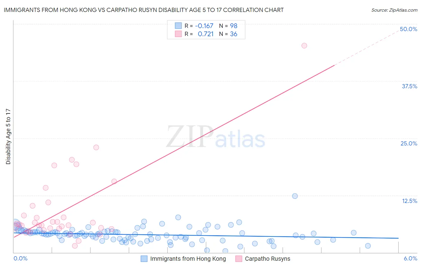 Immigrants from Hong Kong vs Carpatho Rusyn Disability Age 5 to 17