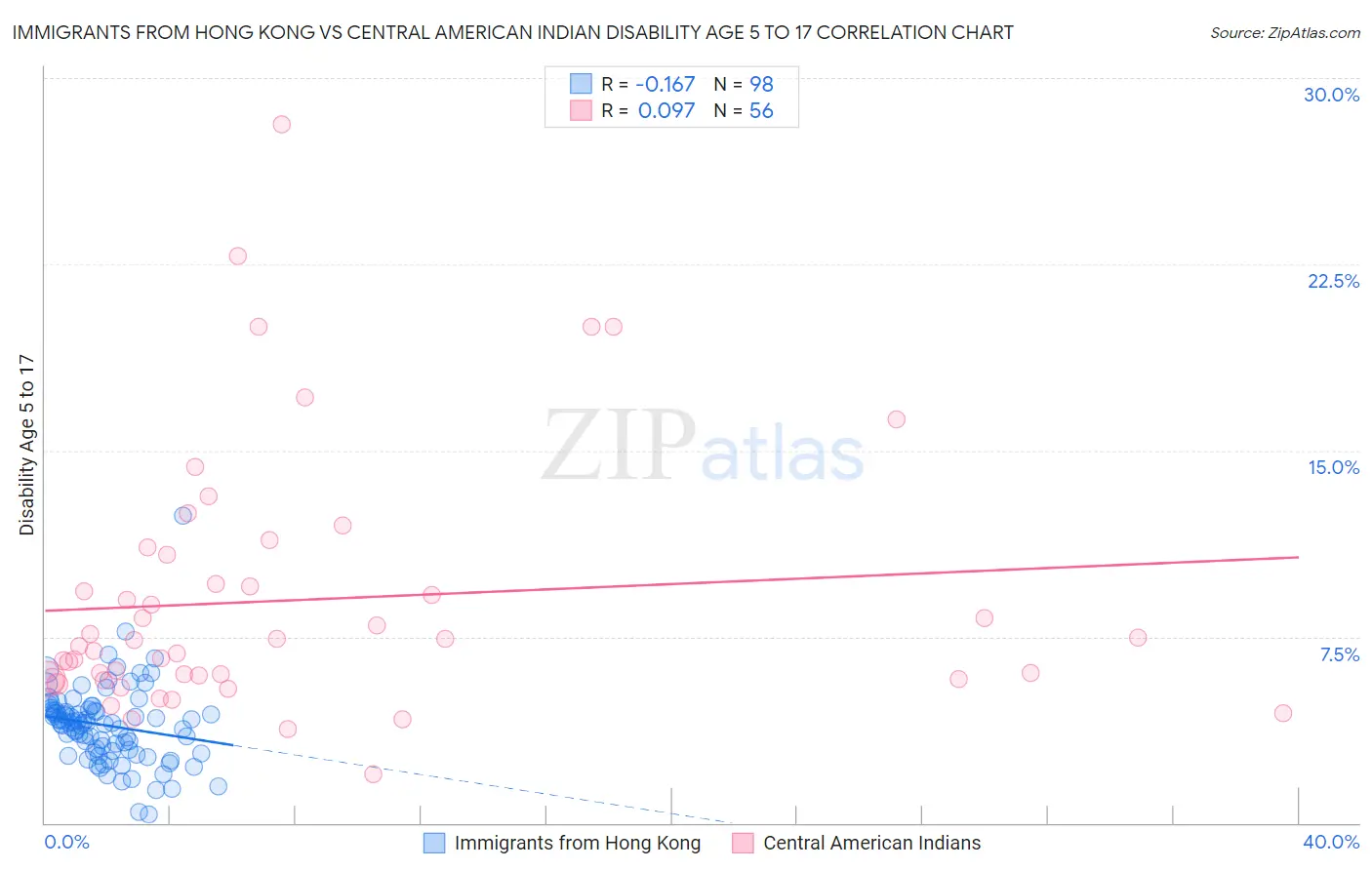 Immigrants from Hong Kong vs Central American Indian Disability Age 5 to 17