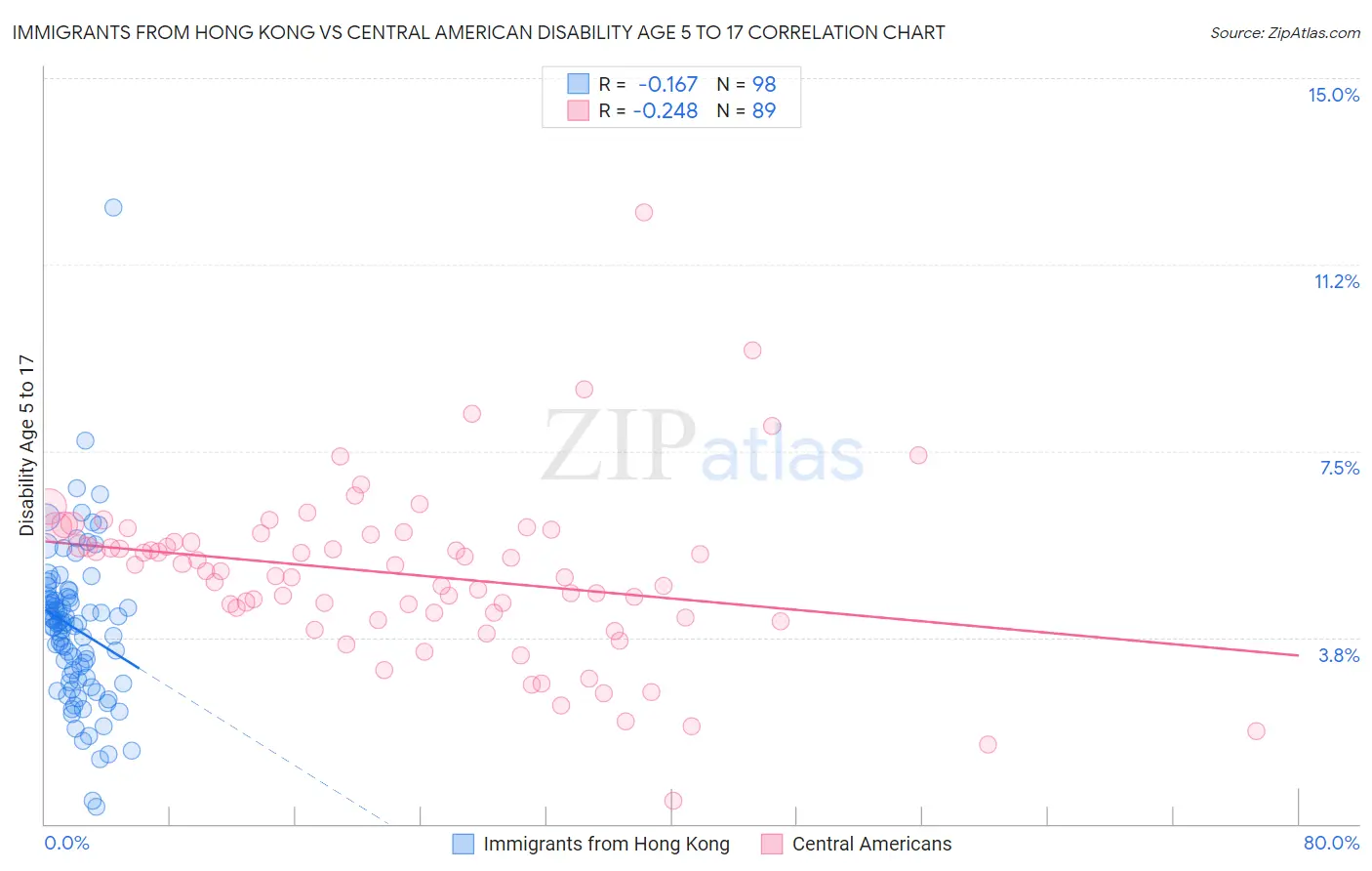 Immigrants from Hong Kong vs Central American Disability Age 5 to 17