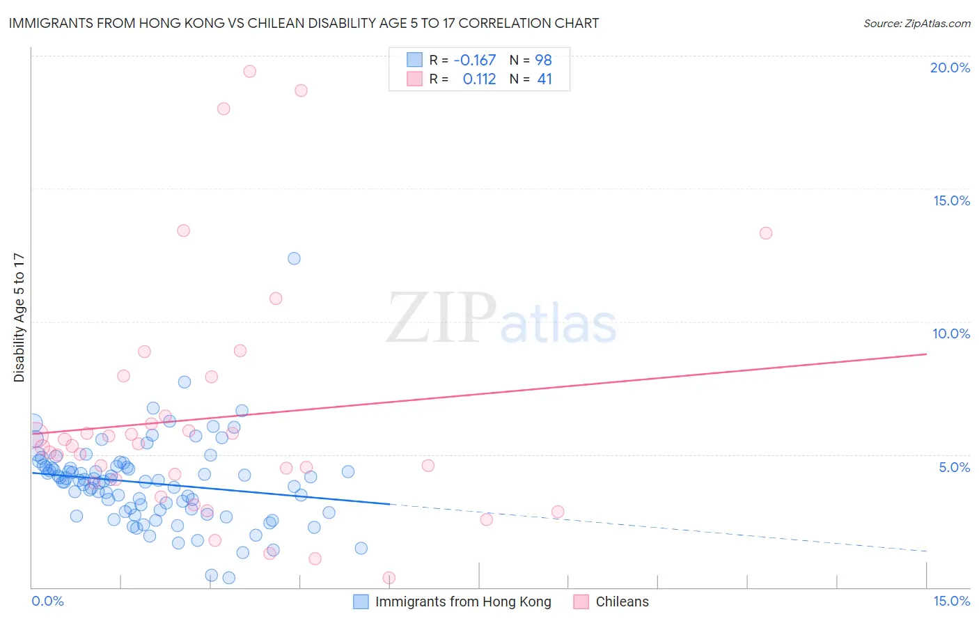 Immigrants from Hong Kong vs Chilean Disability Age 5 to 17