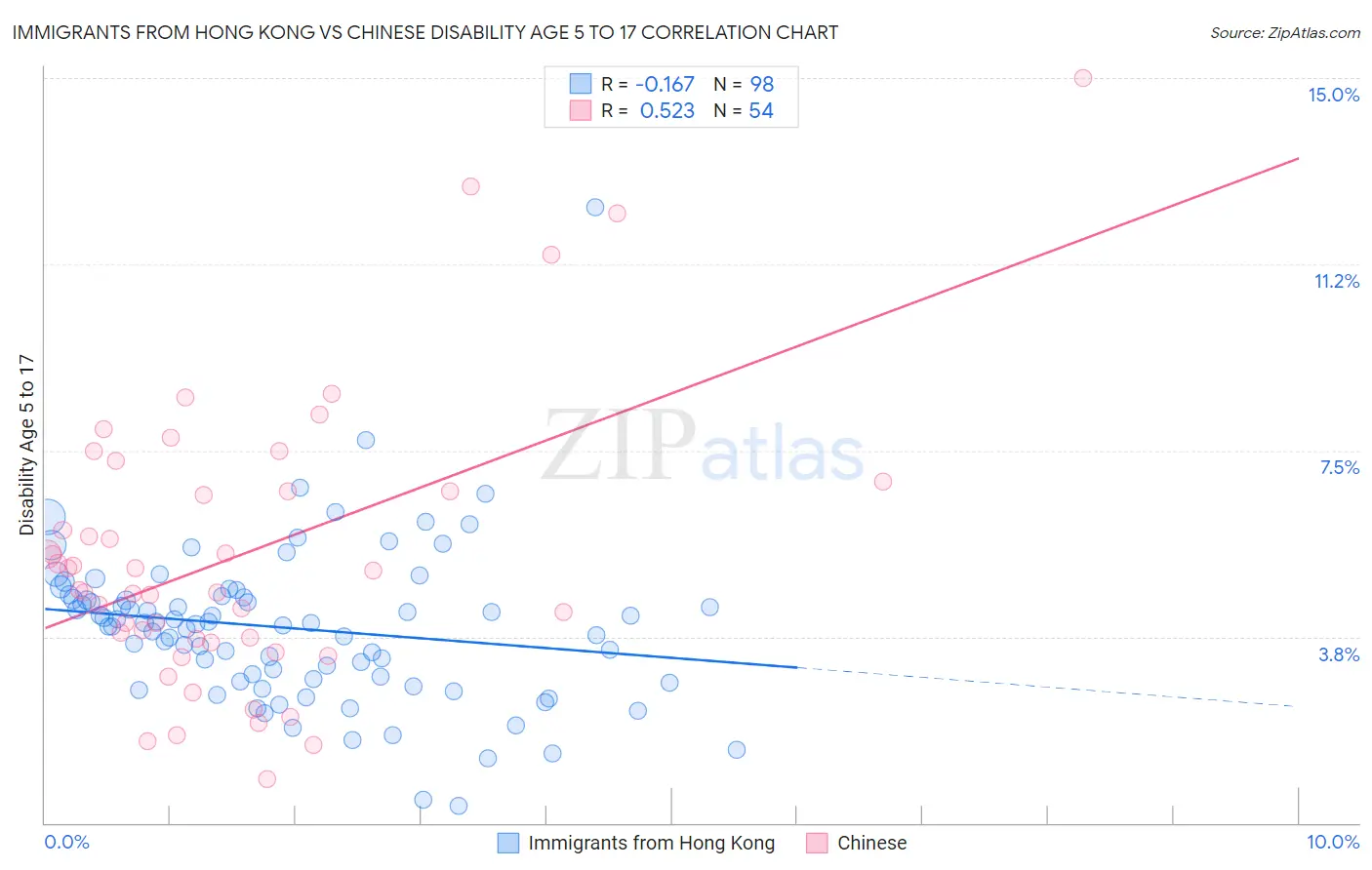 Immigrants from Hong Kong vs Chinese Disability Age 5 to 17