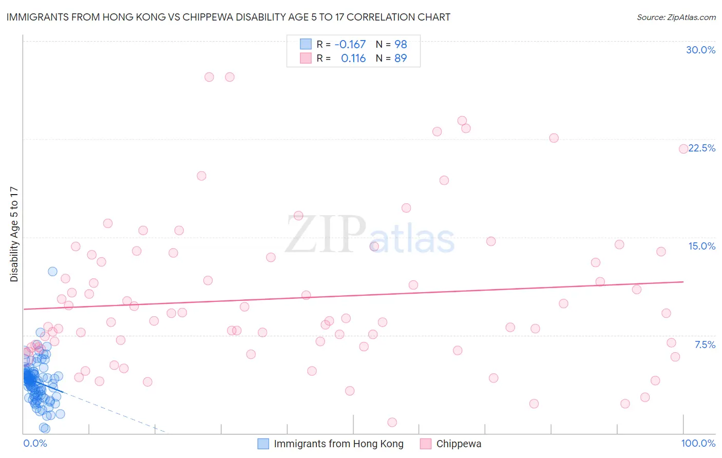 Immigrants from Hong Kong vs Chippewa Disability Age 5 to 17
