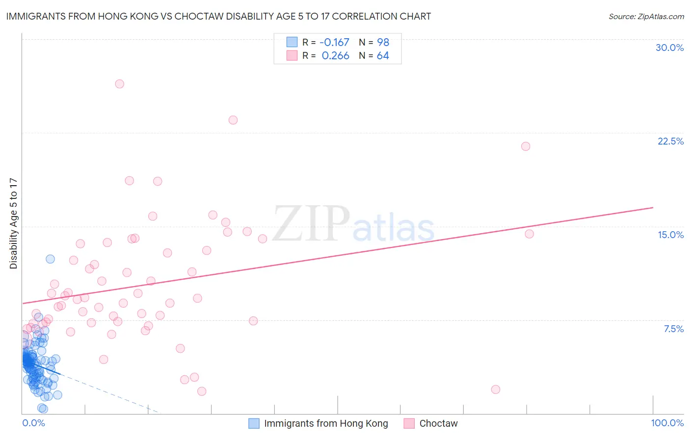 Immigrants from Hong Kong vs Choctaw Disability Age 5 to 17