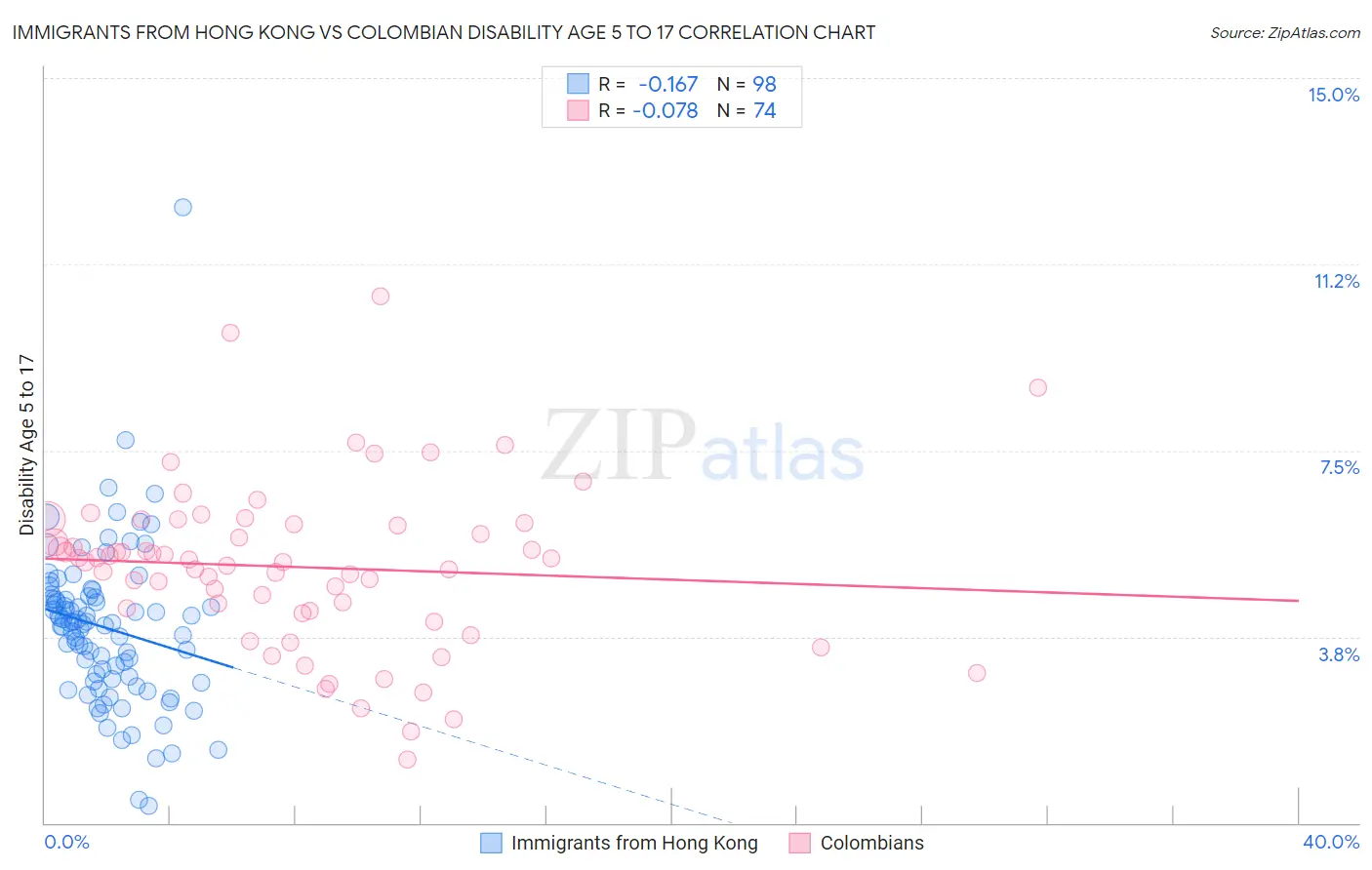 Immigrants from Hong Kong vs Colombian Disability Age 5 to 17