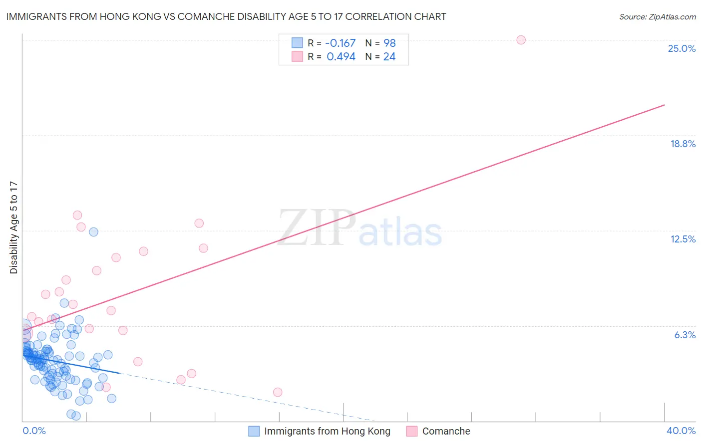 Immigrants from Hong Kong vs Comanche Disability Age 5 to 17