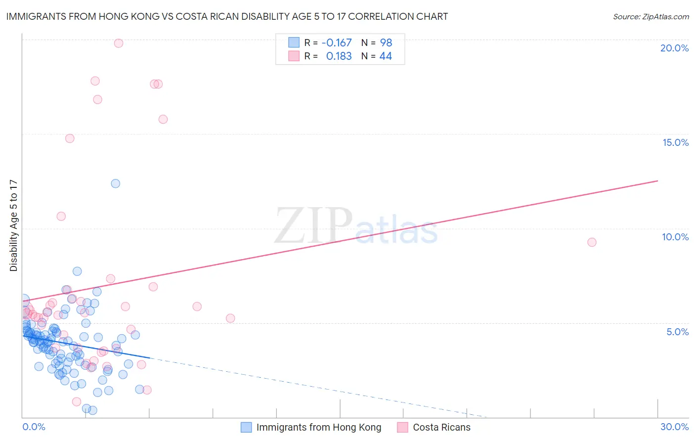 Immigrants from Hong Kong vs Costa Rican Disability Age 5 to 17