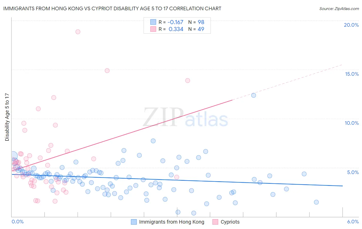 Immigrants from Hong Kong vs Cypriot Disability Age 5 to 17