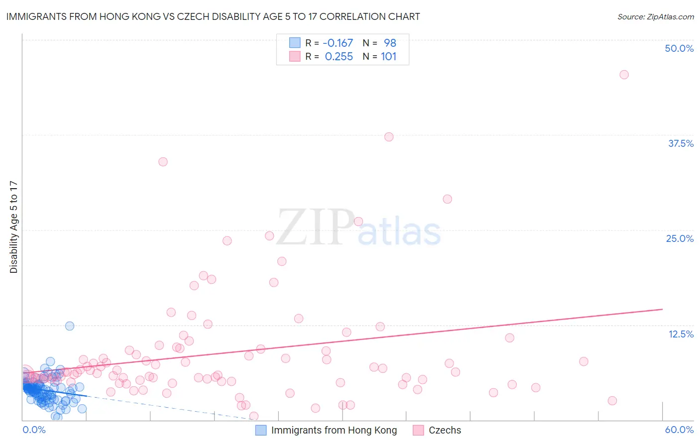 Immigrants from Hong Kong vs Czech Disability Age 5 to 17