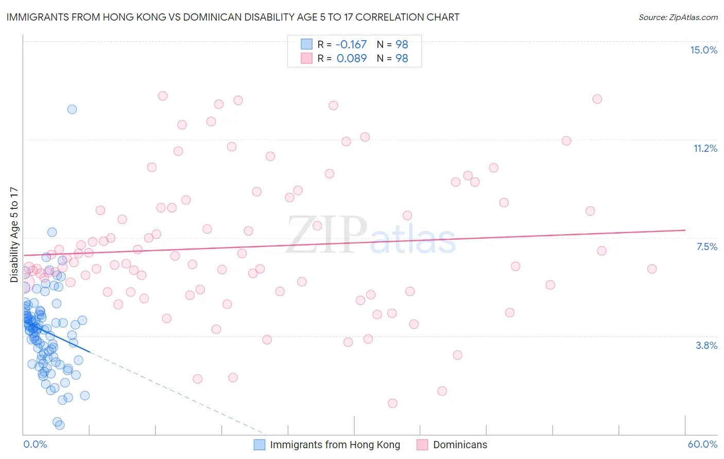 Immigrants from Hong Kong vs Dominican Disability Age 5 to 17