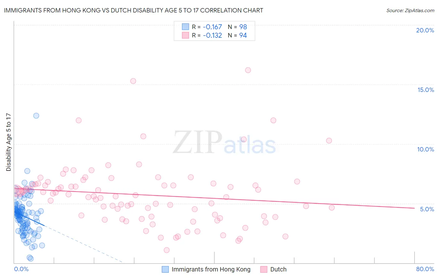 Immigrants from Hong Kong vs Dutch Disability Age 5 to 17