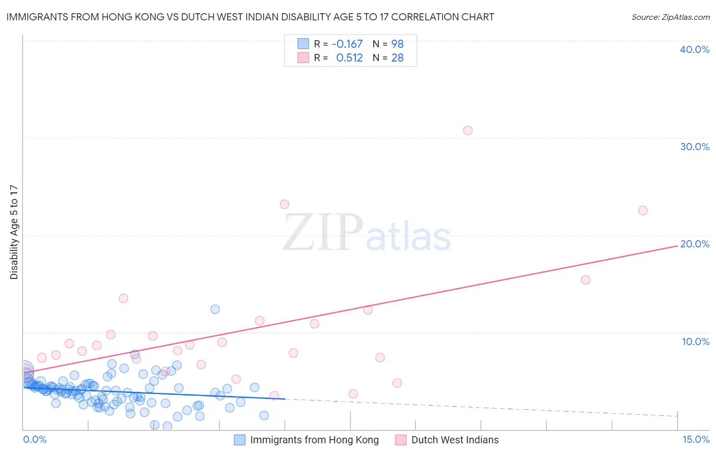 Immigrants from Hong Kong vs Dutch West Indian Disability Age 5 to 17