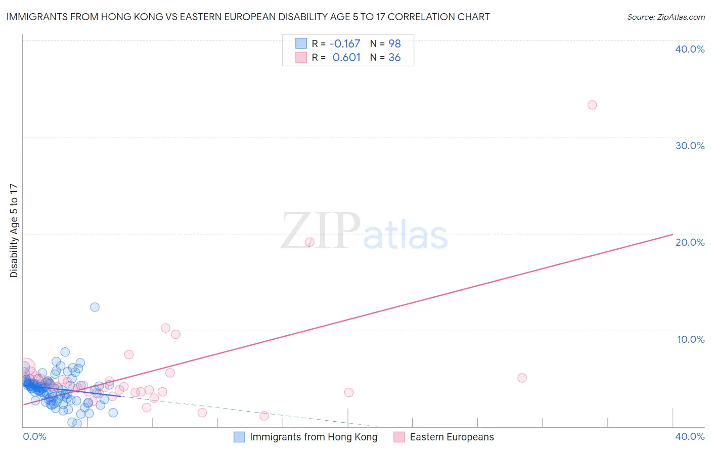 Immigrants from Hong Kong vs Eastern European Disability Age 5 to 17