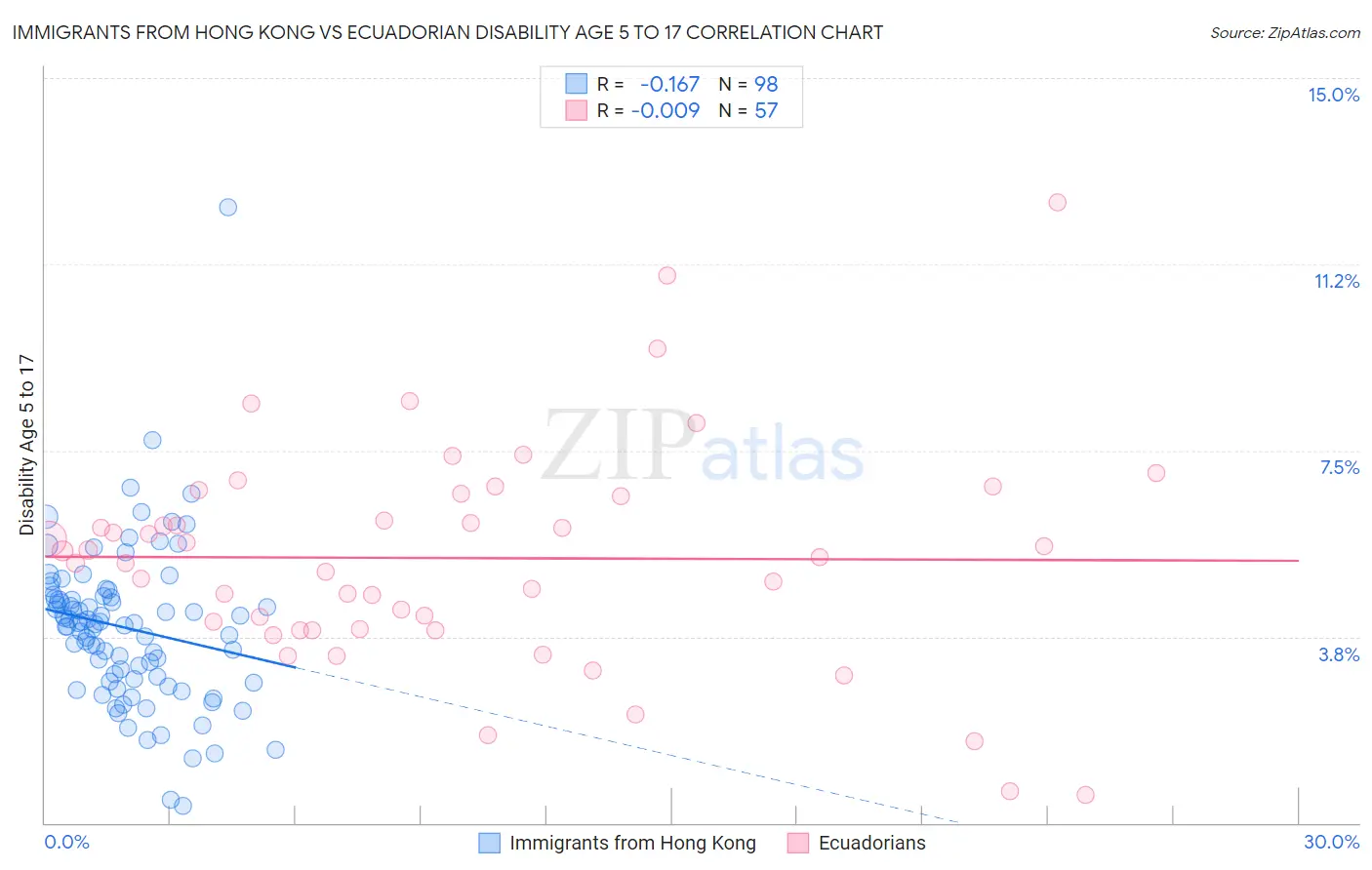 Immigrants from Hong Kong vs Ecuadorian Disability Age 5 to 17