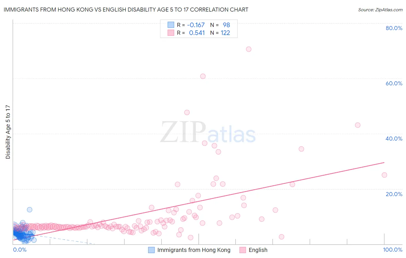 Immigrants from Hong Kong vs English Disability Age 5 to 17