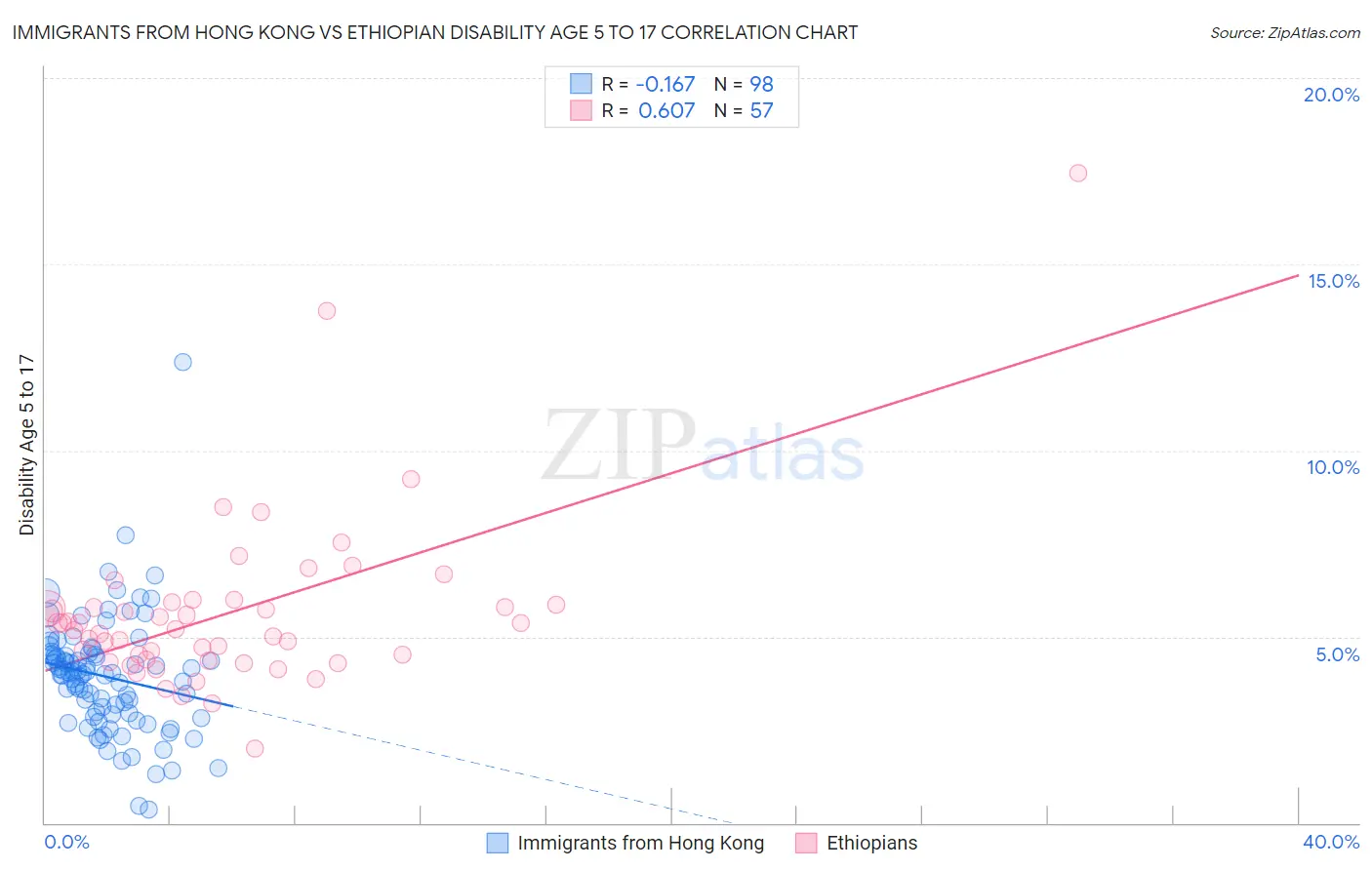 Immigrants from Hong Kong vs Ethiopian Disability Age 5 to 17
