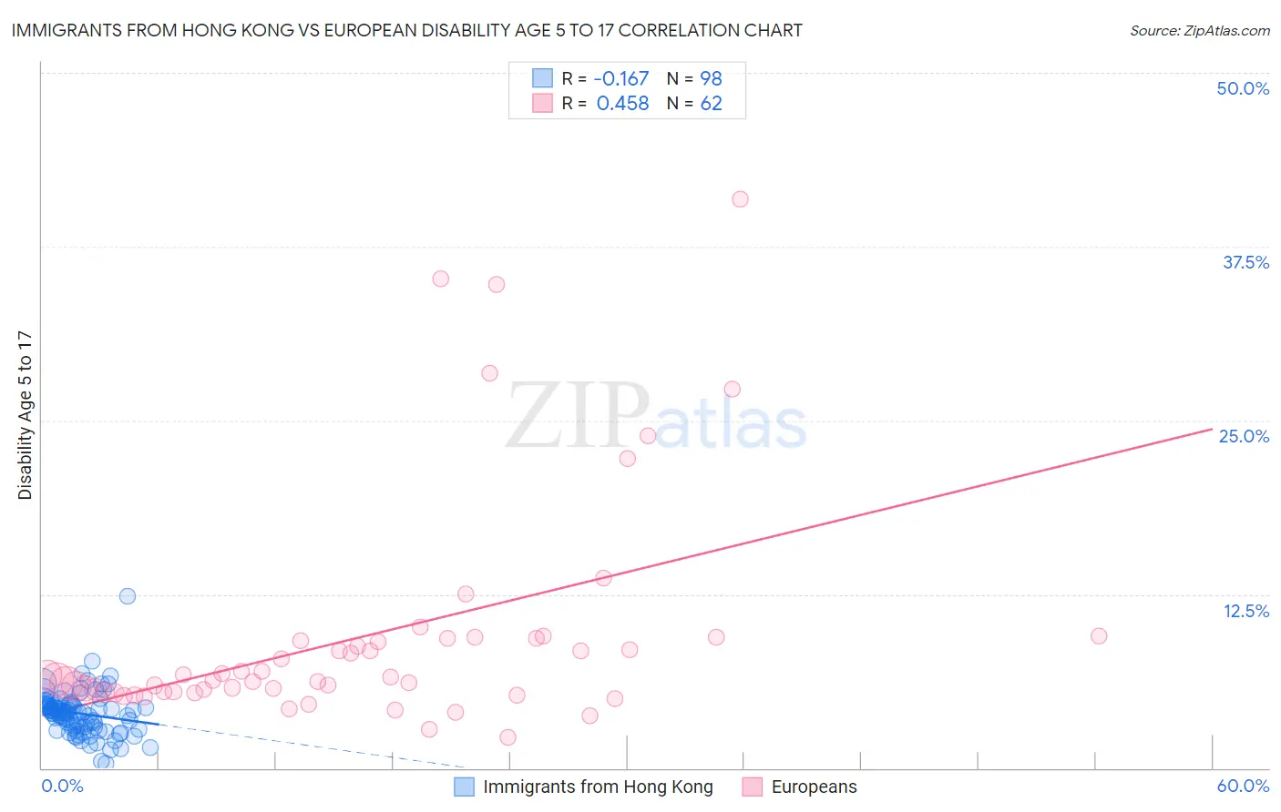 Immigrants from Hong Kong vs European Disability Age 5 to 17