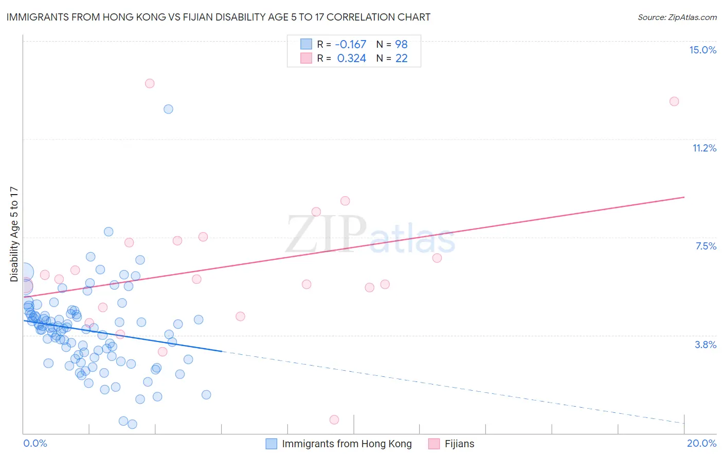 Immigrants from Hong Kong vs Fijian Disability Age 5 to 17
