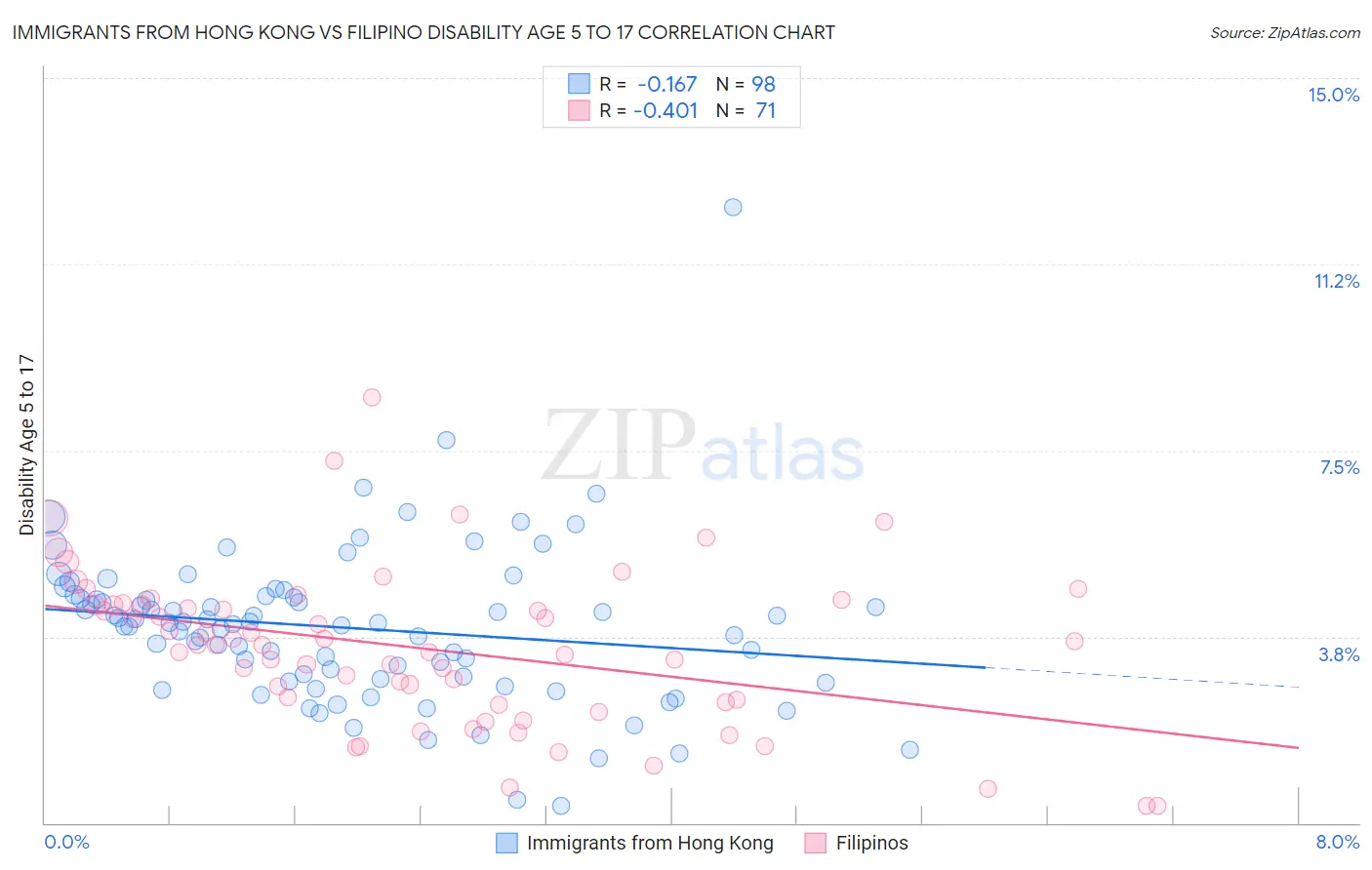 Immigrants from Hong Kong vs Filipino Disability Age 5 to 17