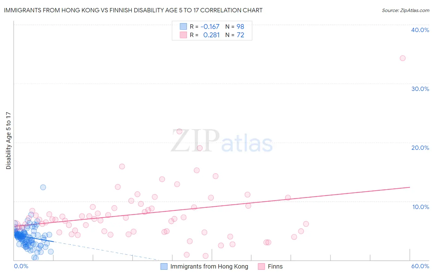 Immigrants from Hong Kong vs Finnish Disability Age 5 to 17