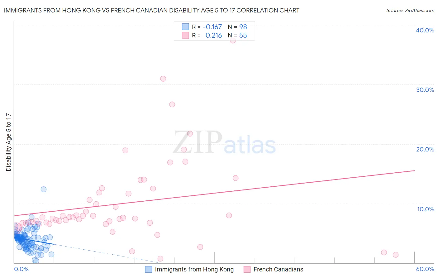 Immigrants from Hong Kong vs French Canadian Disability Age 5 to 17