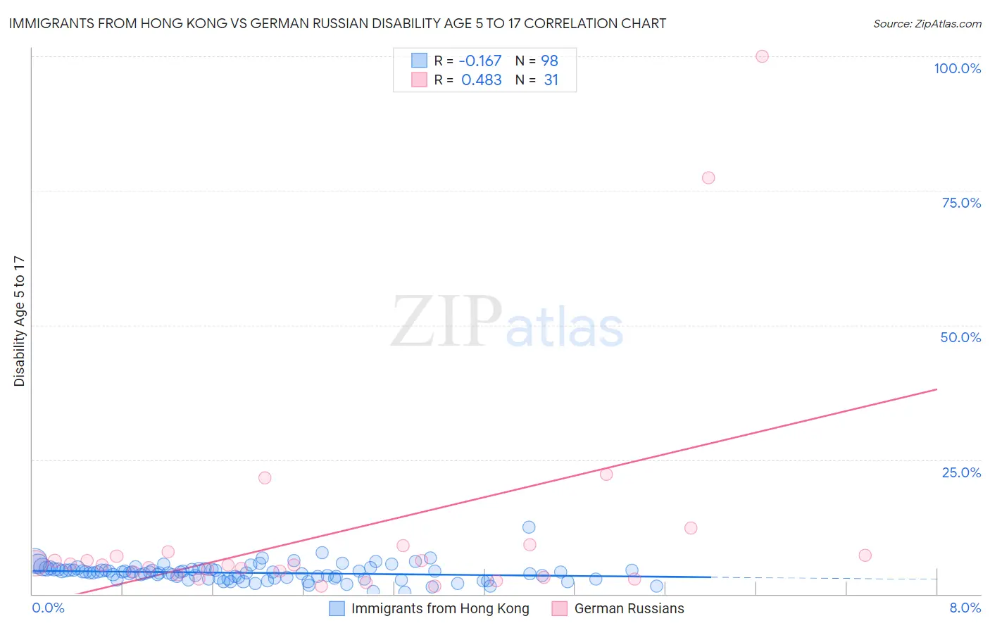 Immigrants from Hong Kong vs German Russian Disability Age 5 to 17