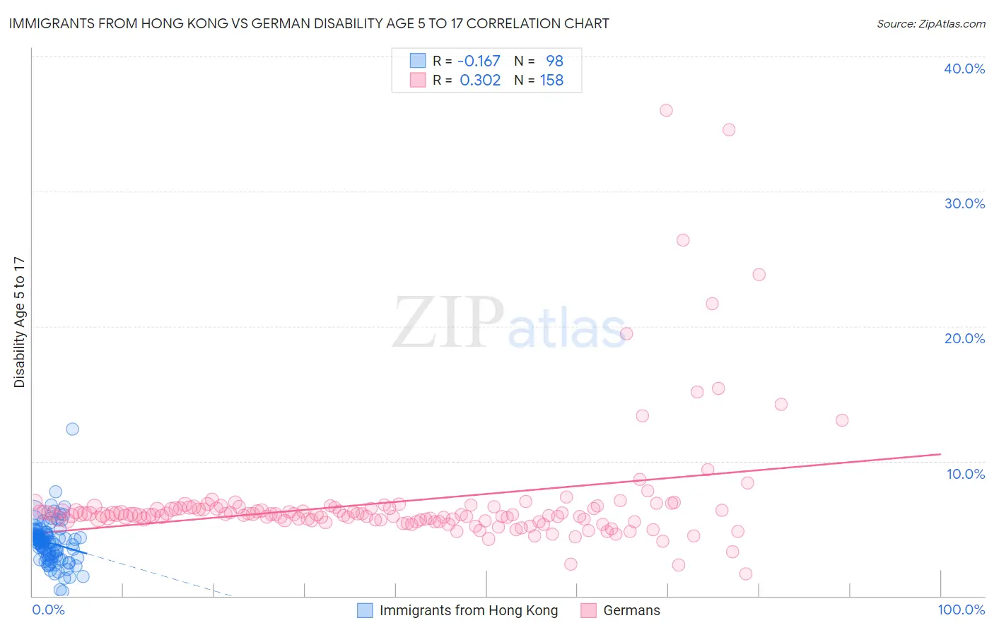 Immigrants from Hong Kong vs German Disability Age 5 to 17