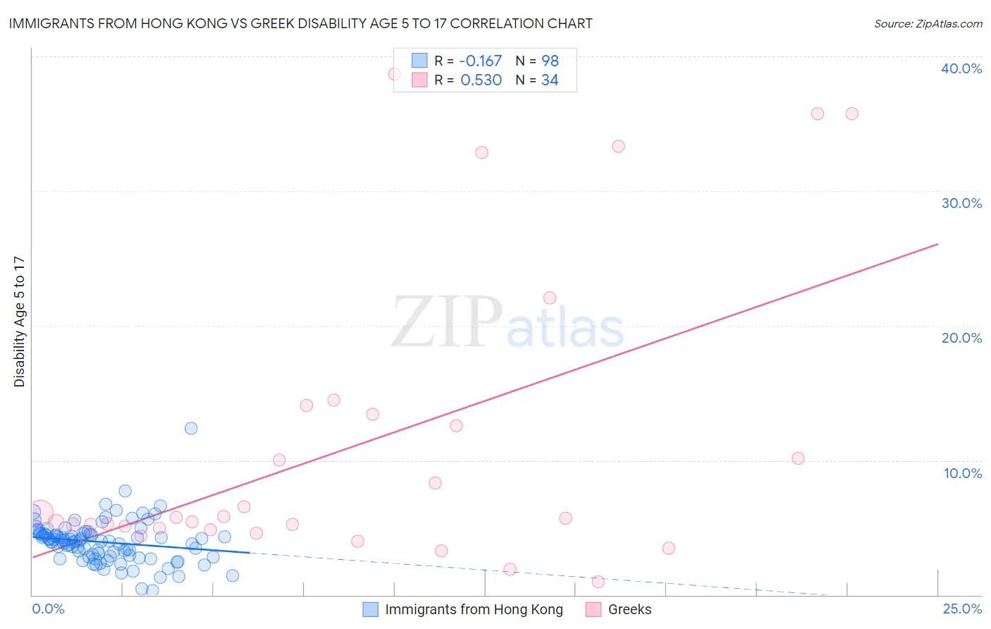 Immigrants from Hong Kong vs Greek Disability Age 5 to 17