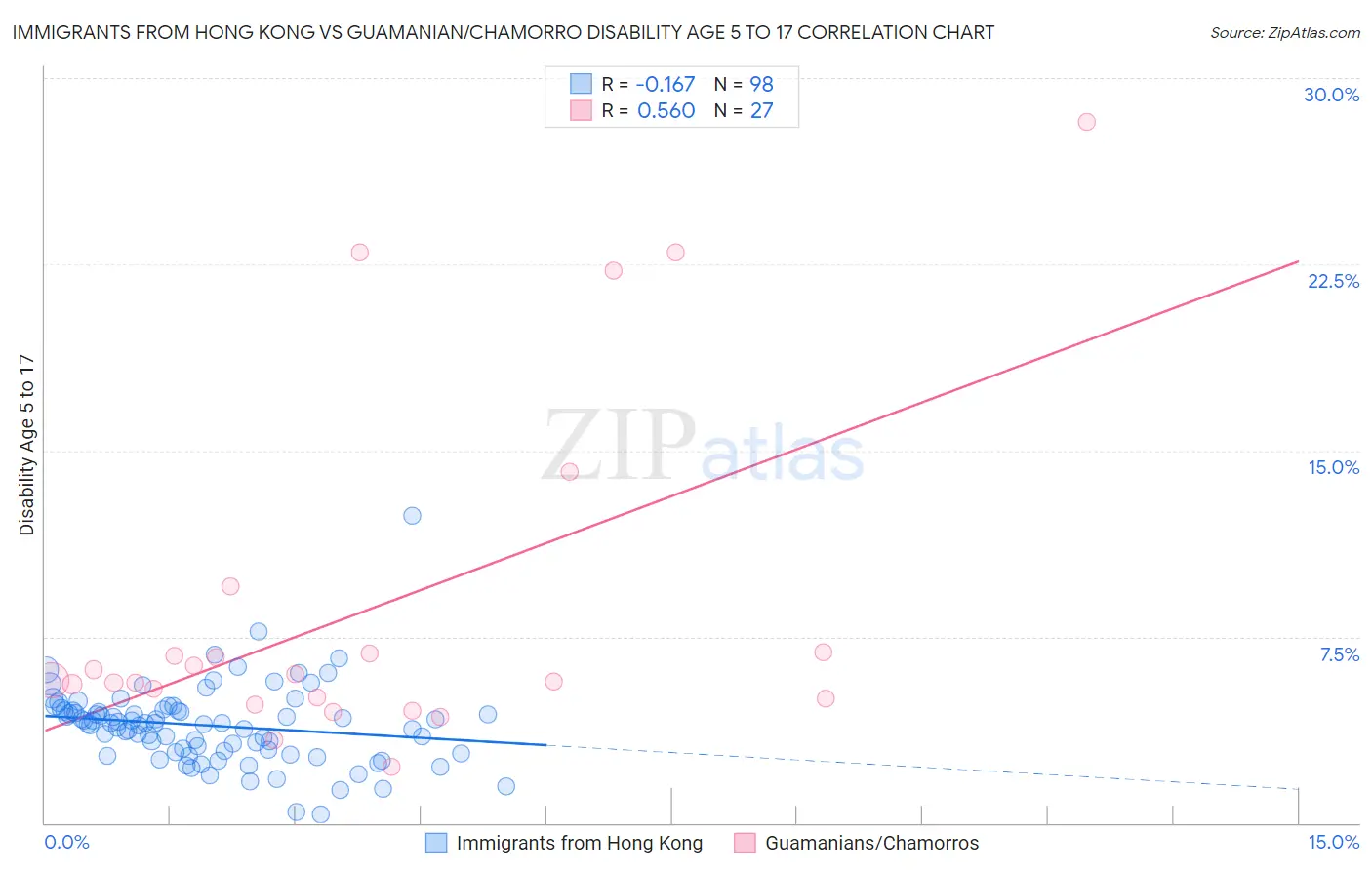 Immigrants from Hong Kong vs Guamanian/Chamorro Disability Age 5 to 17