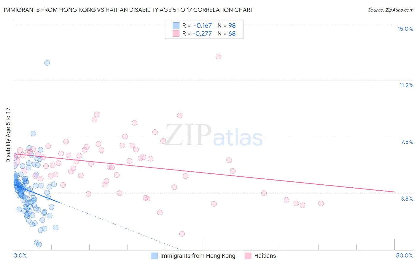 Immigrants from Hong Kong vs Haitian Disability Age 5 to 17