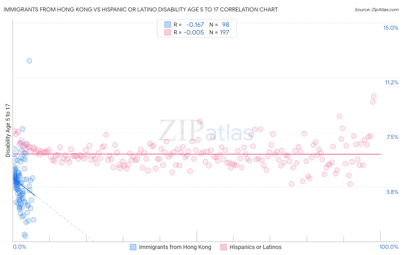 Immigrants from Hong Kong vs Hispanic or Latino Disability Age 5 to 17